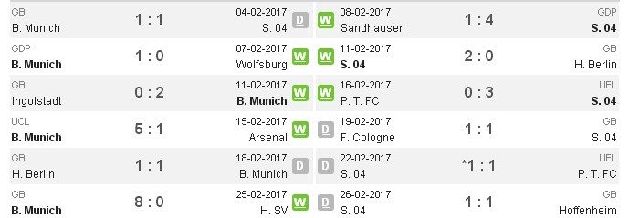 02h45 ngày 02/03, Bayern Munich vs Schalke 04: Khó có bất ngờ - Bóng Đá