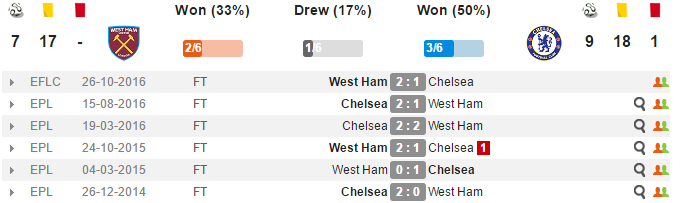 03h00 ngày 07/03, West Ham vs Chelsea: Mệnh lệnh phải thắng - Bóng Đá