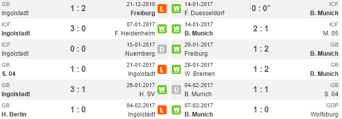 21h30 ngày 11/02, Ingolstadt	vs Bayern Munich: Hồn lạc trôi Emirates? - Bóng Đá