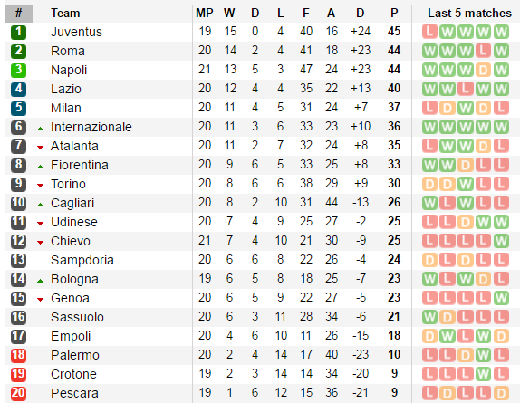 02h45 ngày 23/01, Roma vs Cagliari: Chiến đấu vì ngôi đầu - Bóng Đá