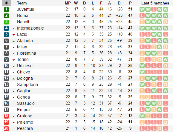 Sau vòng 22 Serie A: Juventus vững ngôi đầu, Milan bật top 6 - Bóng Đá