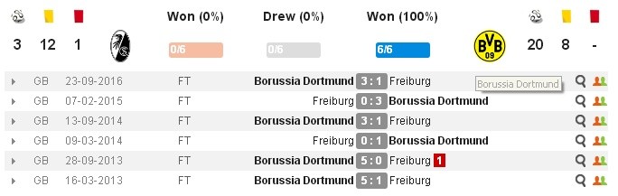 21h30 ngày 25/02, Freiburg vs Dortmund: Vừa đá vừa lo  - Bóng Đá