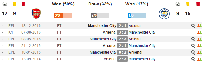 22h00 ngày 02/04, Arsenal vs Man City: Những người cùng khổ gặp nhau - Bóng Đá