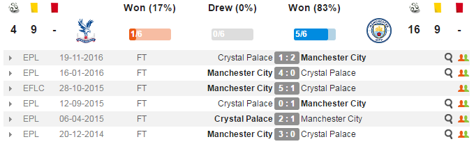 22h00 ngày 28/01, Crystal Palace vs Man City: Lấy lại thể diện - Bóng Đá