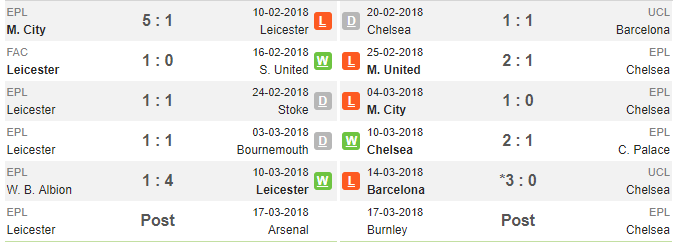 23h30 ngày 18/03, Leicester vs Chelsea: FA Cup là lẽ sống của Conte - Bóng Đá