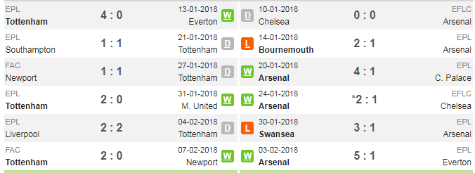 19h30 ngày 10/02, Tottenham vs Arsenal: Oan gia ngõ hẹp - Bóng Đá