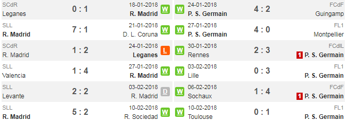 02h45 ngày 15/02, Real Madrid vs PSG: Kẻ tám lạng, người nửa cân - Bóng Đá
