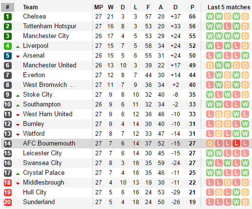 Đả bại West Ham, Chelsea chạm một tay vào ngôi vương - Bóng Đá