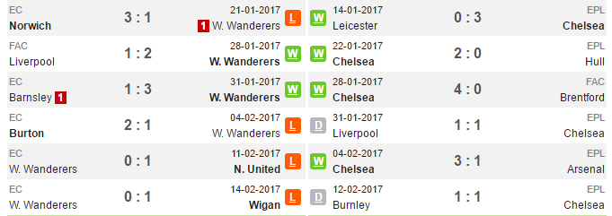 00h30 ngày 19/02, Wolverhampton vs Chelsea: Cơ hội cho lớp trẻ - Bóng Đá