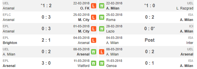 03h05 ngày 16/03, Arsenal vs AC Milan: Hồi sinh mạnh mẽ - Bóng Đá