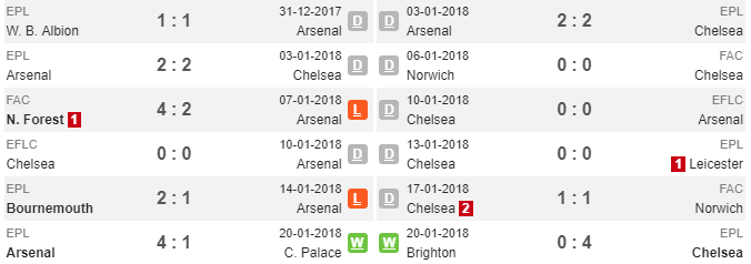 03h00 ngày 25/01, Arsenal vs Chelsea: Trước giờ phán xét - Bóng Đá