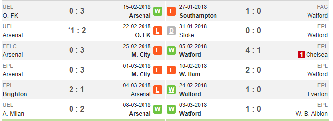 20h30 ngày 11/03, Arsenal vs Watford: Tiếp đà hưng phấn - Bóng Đá