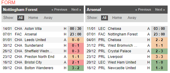 00h30 ngày 12/03, Arsenal vs Lincoln City: Pháo thủ trút giận - Bóng Đá