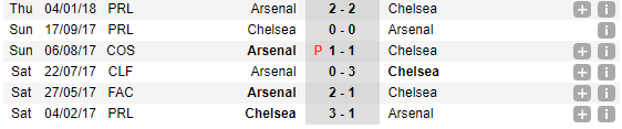 03h00 ngày 11/01, Chelsea vs Arsenal: Chiếc phao cứu sinh - Bóng Đá