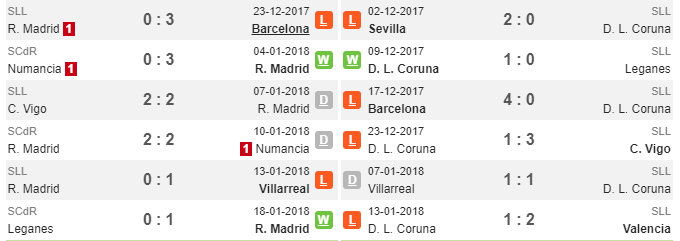 22h15 ngày 21/01, Real Madrid vs Deportivo La Coruna: Vượt qua khủng hoảng - Bóng Đá
