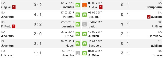 02h45 ngày 11/03, Juventus vs AC Milan: Bại binh phục hận - Bóng Đá