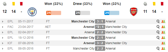 23h30 ngày 25/02, Arsenal vs Man City: Thiên đường trước ngưỡng cửa - Bóng Đá
