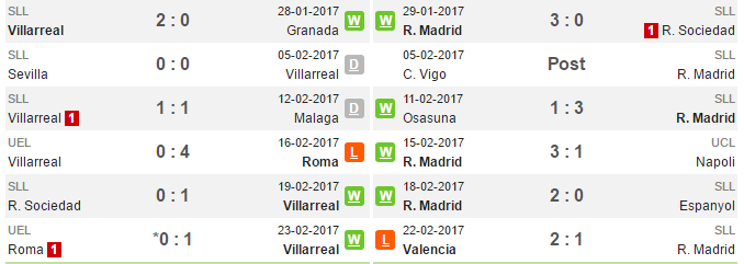 02h45 ngày 27/02, Villarreal vs Real Madrid: Nguy hiểm rình rập - Bóng Đá