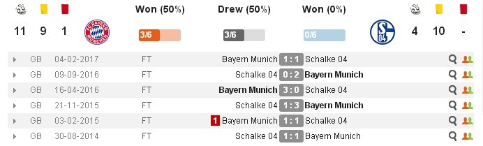 02h45 ngày 02/03, Bayern Munich vs Schalke 04: Khó có bất ngờ - Bóng Đá