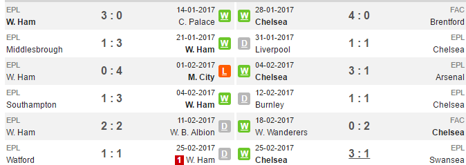 03h00 ngày 07/03, West Ham vs Chelsea: Mệnh lệnh phải thắng - Bóng Đá