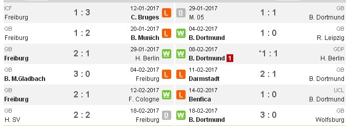 21h30 ngày 25/02, Freiburg vs Dortmund: Vừa đá vừa lo  - Bóng Đá