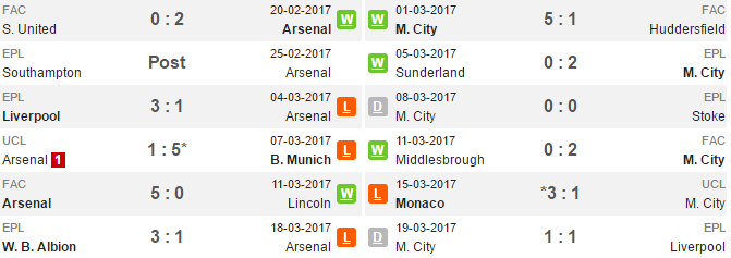 22h00 ngày 02/04, Arsenal vs Man City: Những người cùng khổ gặp nhau - Bóng Đá