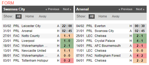 02h45 ngày 31/01, Swansea vs Arsenal: Tân binh trình làng - Bóng Đá