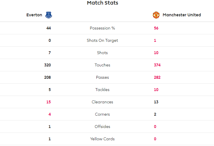 TRỰC TIẾP Everton 0-0 Man United: Quỷ đỏ tăng tốc (Hiệp 1) - Bóng Đá
