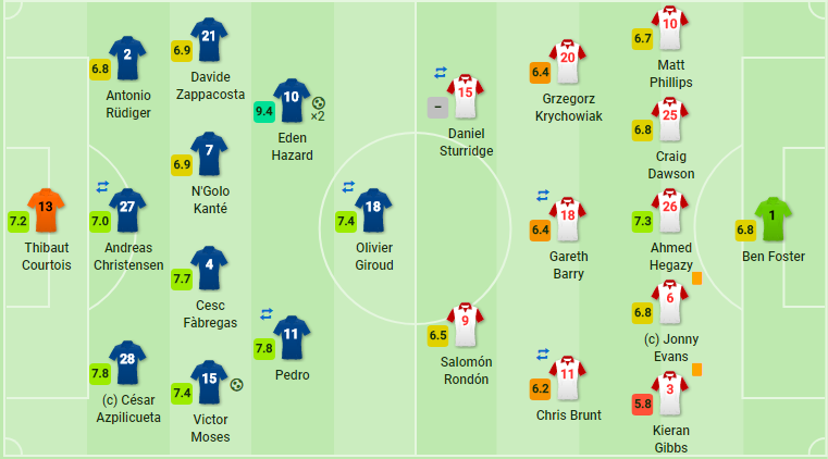 Thắng đậm West Brom, Chelsea chấm dứt chuỗi 2 thất bại liên tiếp - Bóng Đá