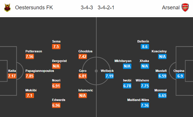 Ostersunds vs Arsenal - Bóng Đá