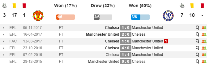 21h05 ngày 25/02, Man United vs Chelsea: Thủ nữa sao, Mourinho? - Bóng Đá