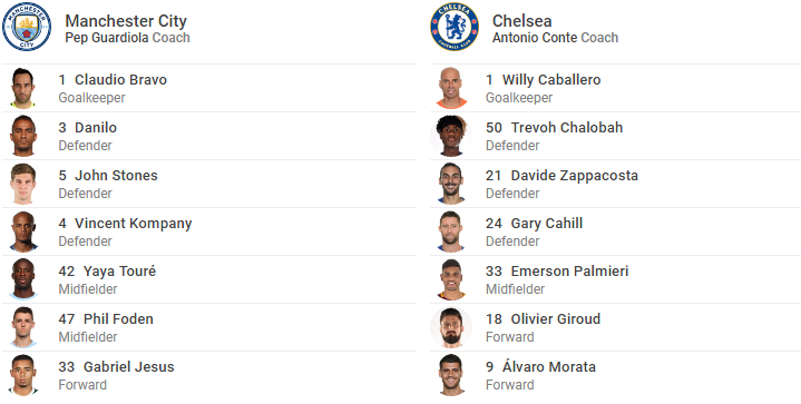 TRỰC TIẾP Man City vs Chelsea: Kante đột ngột vắng mặt (Đội hình chính thức) - Bóng Đá