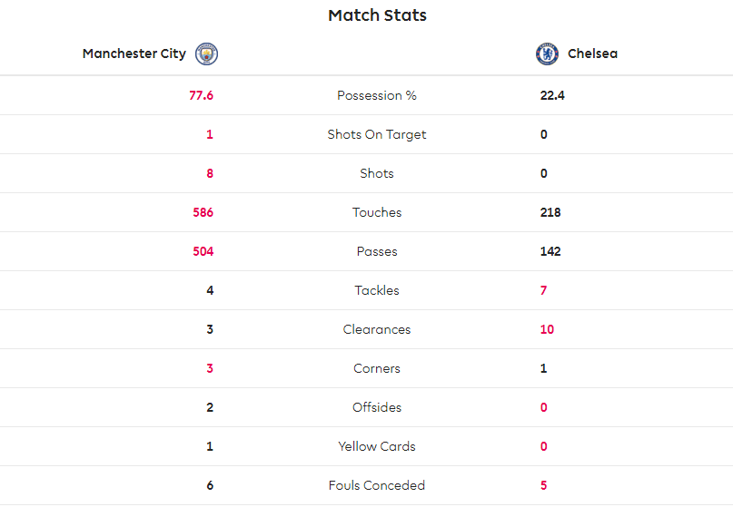 TRỰC TIẾP Man City 0-0 Chelsea: Azpilicueta cứu bàn thua trông thấy (Hiệp 1) - Bóng Đá