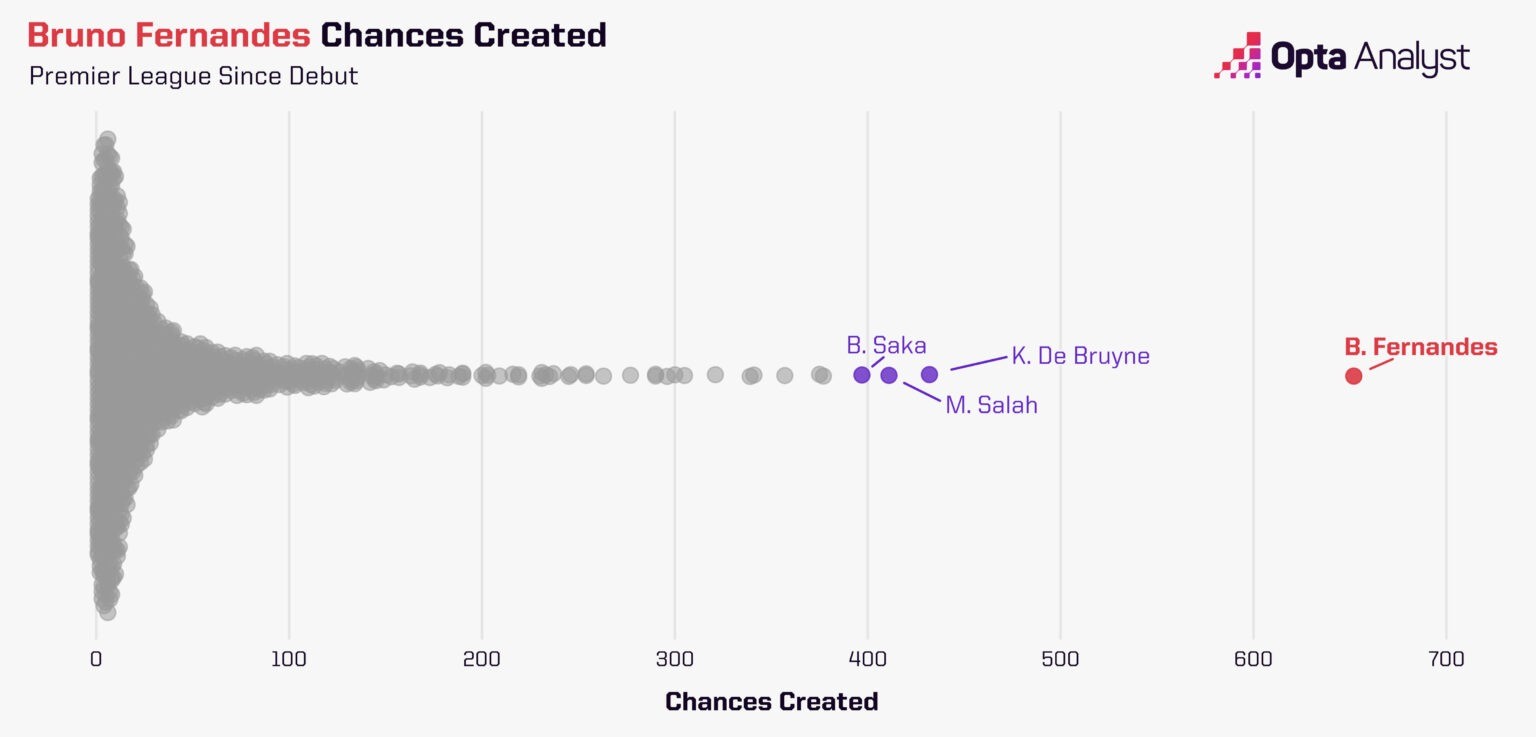 Bruno bỏ xa cả Salah và De Bruyne. Ảnh: Opta.