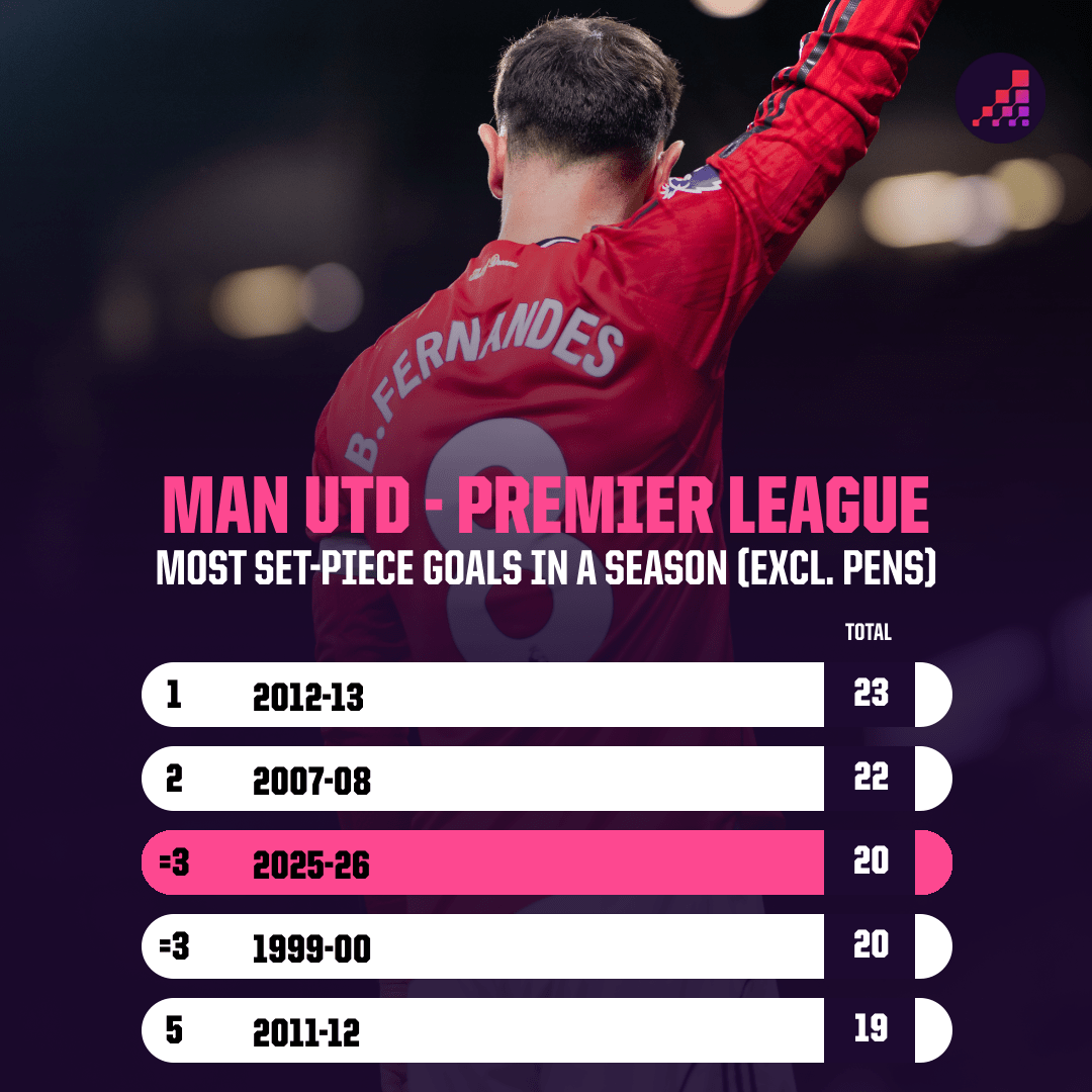 Man Utd thăng hoa nhờ những bàn thắng từ tình huống cố định. Ảnh: Opta.