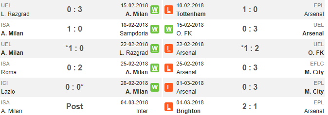 01h00 ngày 09/03, AC Milan vs Arsenal: Lửa thử vàng, gian nan thử sức - Bóng Đá