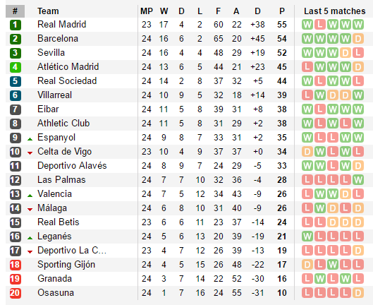Ngược dòng nghẹt thở trước Villarreal, Real tái chiếm ngôi đầu - Bóng Đá