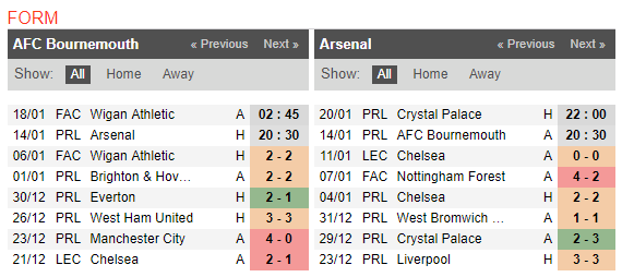 20h30 ngày 14/01, Bournemouth vs Arsenal: Thoát ra tâm bão - Bóng Đá