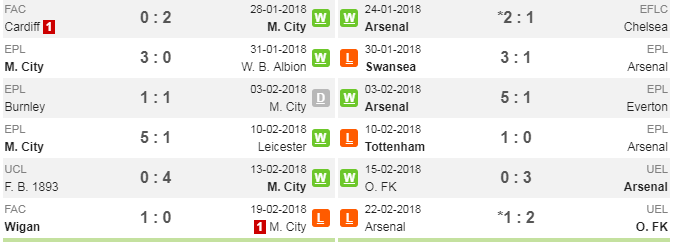 23h30 ngày 25/02, Arsenal vs Man City: Thiên đường trước ngưỡng cửa - Bóng Đá