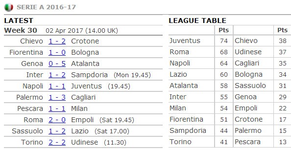 Hạng thủ mơ ngủ, Inter 'trắng tay' trước Sampdoria - Bóng Đá