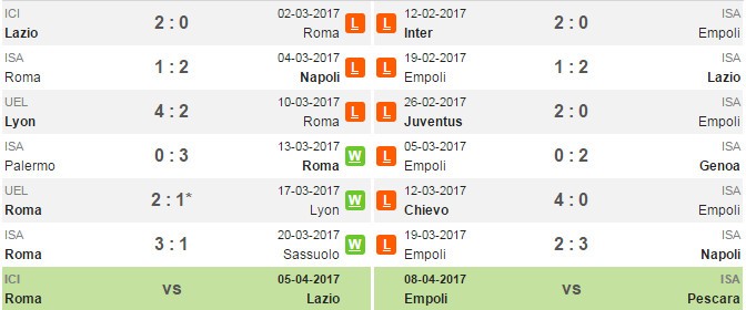 01h45 ngày 02/04, AS Roma vs Empoli: Lời chào tới Napoli - Bóng Đá