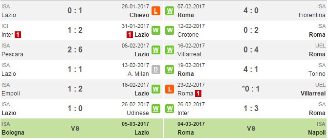 02h45 ngày 02/3, Lazio vs AS Roma: Đi tìm cứu cánh - Bóng Đá