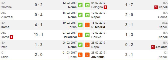 21h00 ngày 04/3, AS Roma vs Napoli: Những kẻ bám đuổi trong vô vọng - Bóng Đá