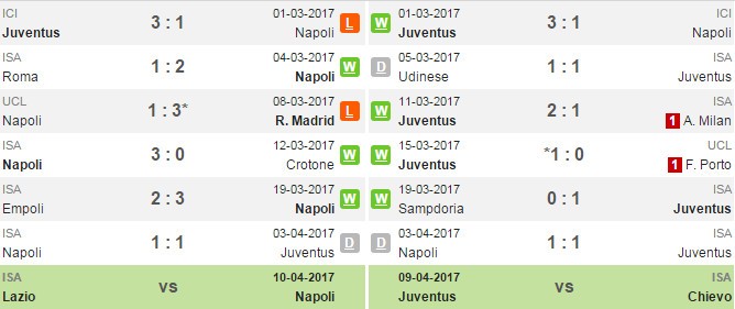 01h45 ngày 5/4, Napoli vs Juventus: Bản lĩnh lên tiếng - Bóng Đá