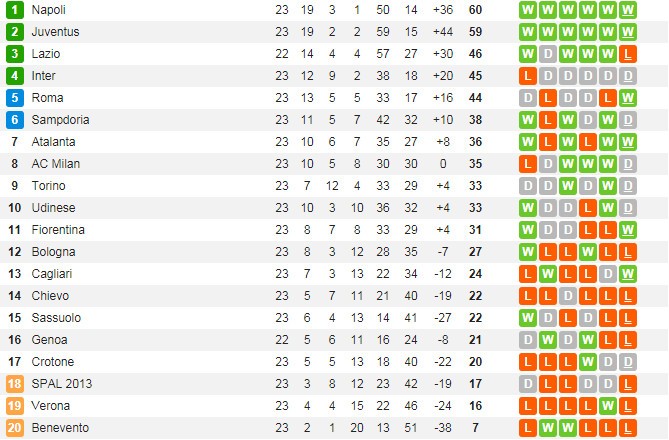 Sau vòng 23 Serie A: Milano toàn nỗi buồn - Bóng Đá