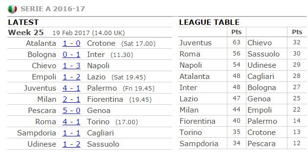 Vòng 25 Serie A: Các ông lớn cùng tiến - Bóng Đá