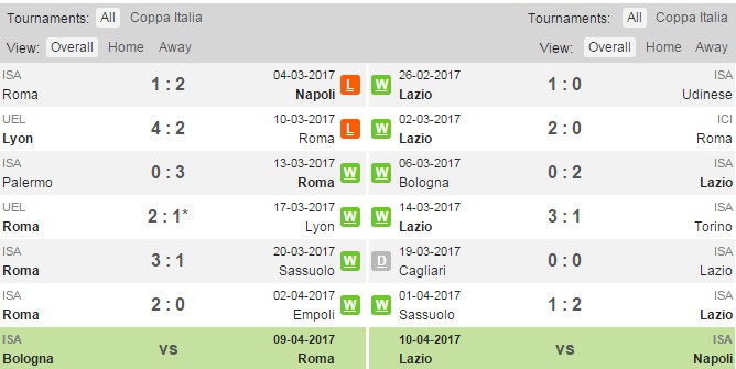 01h45 ngày 5/4, Roma vs Lazio: Bầy sói ngược sóng? - Bóng Đá