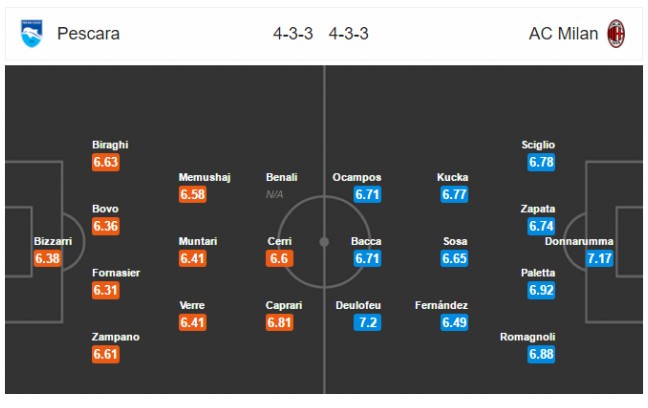 20h00 ngày 2/4, Pescara vs AC Milan: Buồn ngủ gặp chiếu manh - Bóng Đá