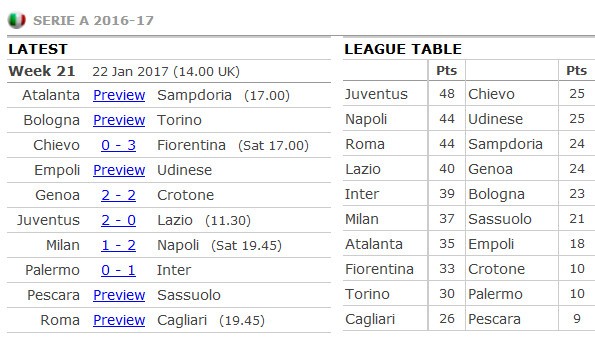 Thắng nhọc Palermo, Inter soán ngôi Milan - Bóng Đá