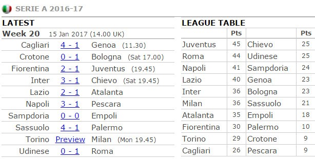 'Trắng tay' trước Fiorentina, Juventus chỉ còn hơn Roma 1 điểm - Bóng Đá